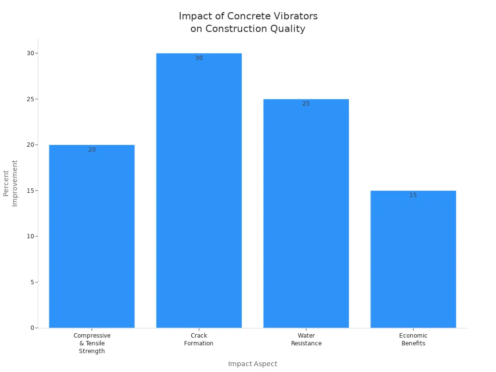 Bar chart showing quantified improvements in strength, crack reduction, water resistance, and cost from using concrete vibrators
